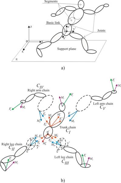 a) Branched mechanism of a biped locomotion system, b) Decomposition of the complex mechanism structure into the set of the single chains.