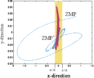 Reference ZMPo and real ZMP [m].