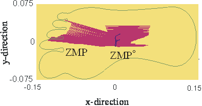 Reference ZMPo  and real ZMP [m].