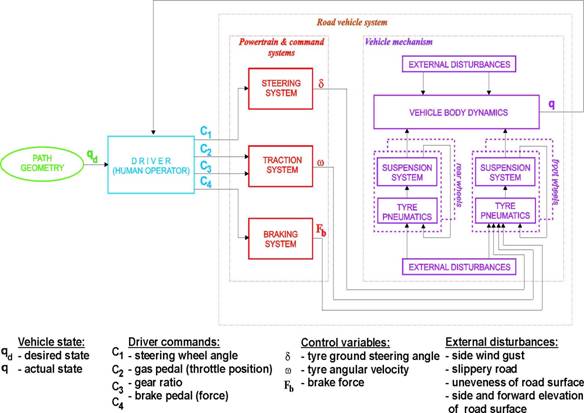Block-scheme of model of the automotive system with particular functional modules/subsystems