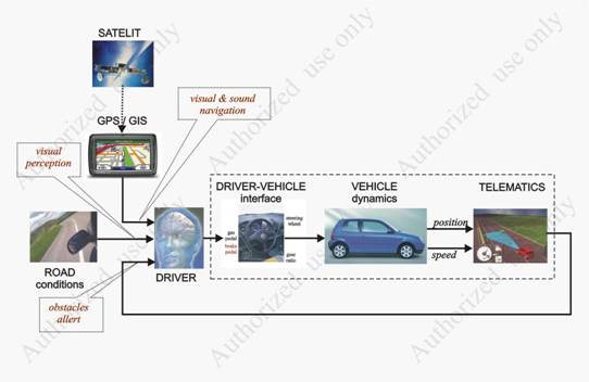 Block-scheme of a contemporary automotive system equipped with telematic system and infra-red night-vision