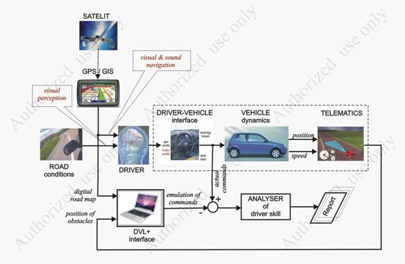 Electronic system for precise quantification (measurement) of the human-driver cognitive-motor effort, i.e. driving skill