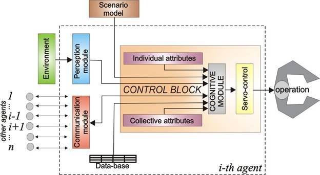 High-level system description – functional relationship among the robot-agents