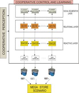 Distributed Hybrid Architecture of an multi-agent system for mega store scenarios