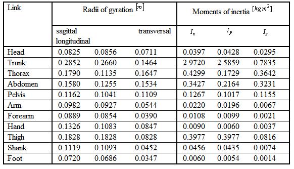 Dynamic body parameters – inertia tensor and radii of gyration of
a human body of m=84.07 [kg] and H=1.90 [m]