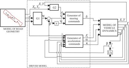 Block-diagram of the driver-model implementing bio-inspired fuzzy and knowledge-based reasoning algorithms