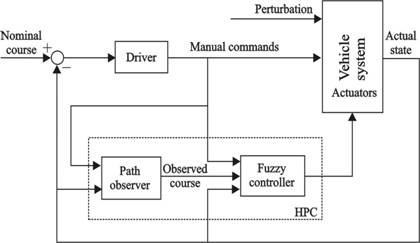 Hazard prevention system within a closed-loop control structure