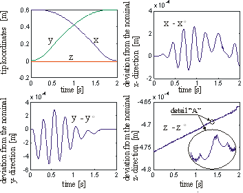 The tip coordinates and the position deviation from the reference level.