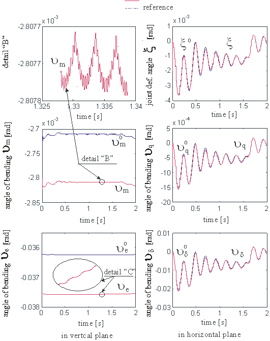 The elastic deformations.
