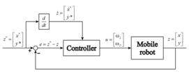 Structure of control system